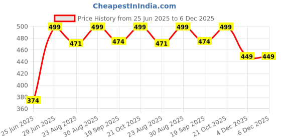 myntra.com AKKRITI BY PANTALOONS Girls Printed Culottes Regular Fit Trousers akkriti by pantaloons Price History Graph from 25 Jun 2025 to 5 Dec 2025