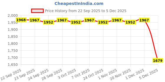 myntra.com AKKRITI BY PANTALOONS Girls Printed Gotta Patti Anarkali Kurta with Trousers & Dupatta akkriti by pantaloons Price History Graph from 22 Sep 2025 to 5 Dec 2025