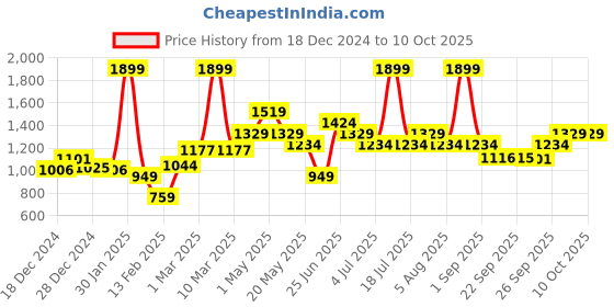 myntra.com AKKRITI BY PANTALOONS Girls Printed Sequinned Ready to Wear Lehenga & Blouse With Dupatta akkriti by pantaloons Price History Graph from 18 Dec 2024 to 10 Oct 2025