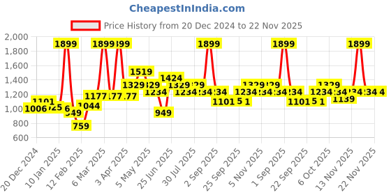 myntra.com AKKRITI BY PANTALOONS Girls Printed Sequinned Ready to Wear Lehenga & Blouse With Dupatta akkriti by pantaloons Price History Graph from 20 Dec 2024 to 22 Nov 2025