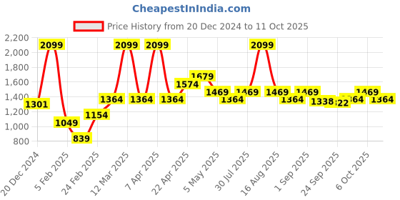 myntra.com AKKRITI BY PANTALOONS Girls Printed Sequinned Ready to Wear Lehenga & Blouse With Dupatta akkriti by pantaloons Price History Graph from 20 Dec 2024 to 4 Oct 2025