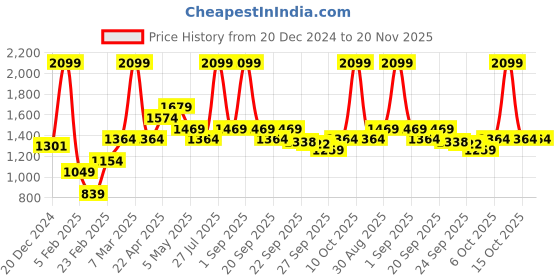 myntra.com AKKRITI BY PANTALOONS Girls Printed Sequinned Ready to Wear Lehenga & Blouse With Dupatta akkriti by pantaloons Price History Graph from 20 Dec 2024 to 19 Nov 2025