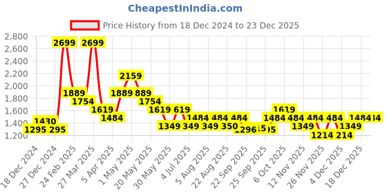 myntra.com AKKRITI BY PANTALOONS Girls Ready to Wear Lehenga & Blouse Net akkriti by pantaloons Price History Graph from 18 Dec 2024 to 23 Dec 2025