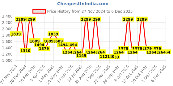 myntra.com AKKRITI BY PANTALOONS Girls Ready to Wear Lehenga & Blouse Net akkriti by pantaloons Price History Graph from 27 Nov 2024 to 6 Dec 2025
