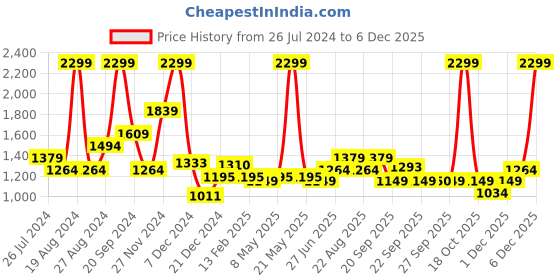 myntra.com AKKRITI BY PANTALOONS Girls Ready to Wear Lehenga & Blouse With Dupatta akkriti by pantaloons Price History Graph from 26 Jul 2024 to 4 Dec 2025