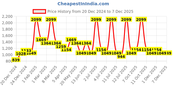 myntra.com AKKRITI BY PANTALOONS Girls Ready to Wear Lehenga & Blouse With Dupatta akkriti by pantaloons Price History Graph from 20 Dec 2024 to 4 Dec 2025