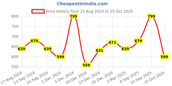 myntra.com AKKRITI BY PANTALOONS Girls Regular Fit Trousers akkriti by pantaloons Price History Graph from 27 Aug 2024 to 25 Oct 2025