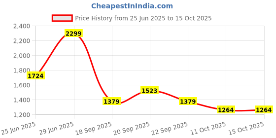 myntra.com AKKRITI BY PANTALOONS Girls Regular Kurta with Trousers & With Dupatta akkriti by pantaloons Price History Graph from 25 Jun 2025 to 14 Oct 2025