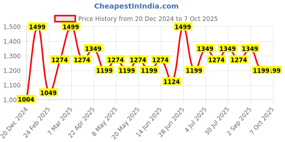 myntra.com AKKRITI BY PANTALOONS Girls Regular Sequinned Kurta with Palazzos & With Dupatta akkriti by pantaloons Price History Graph from 20 Dec 2024 to 7 Oct 2025