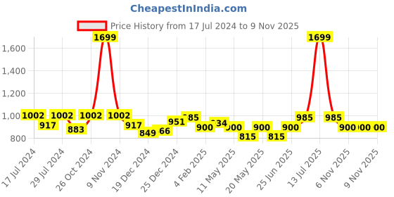 myntra.com AKKRITI BY PANTALOONS Girls Round Neck Embroidered Sequined Detailed A-Line Dress akkriti by pantaloons Price History Graph from 17 Jul 2024 to 8 Nov 2025