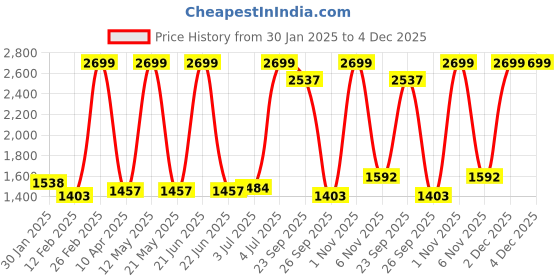 myntra.com AKKRITI BY PANTALOONS Girls Sequin Embellished Ready to Wear Lehenga & Blouse With Dupatta akkriti by pantaloons Price History Graph from 30 Jan 2025 to 4 Dec 2025