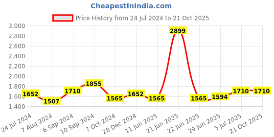 myntra.com AKKRITI BY PANTALOONS Girls Sequin Embellished Ready to Wear Lehenga & Blouse With Dupatta akkriti by pantaloons Price History Graph from 24 Jul 2024 to 21 Oct 2025