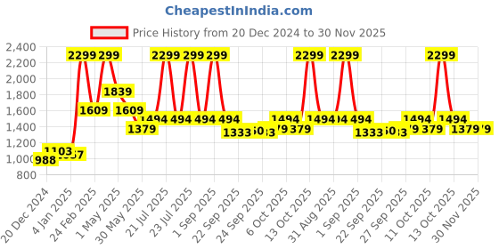 myntra.com AKKRITI BY PANTALOONS Girls Sequinned Ready to Wear Lehenga & Blouse With Dupatta akkriti by pantaloons Price History Graph from 20 Dec 2024 to 30 Nov 2025