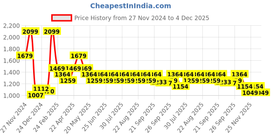 myntra.com AKKRITI BY PANTALOONS Girls Sequinned Ready to Wear Lehenga & Blouse With Dupatta akkriti by pantaloons Price History Graph from 27 Nov 2024 to 4 Dec 2025