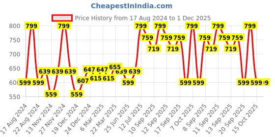 myntra.com AKKRITI BY PANTALOONS Girls Stripe Printed Peter Pan Collar A-Line Dress akkriti by pantaloons Price History Graph from 17 Aug 2024 to 1 Dec 2025