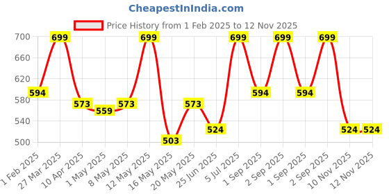 myntra.com AKKRITI BY PANTALOONS Girls Striped Flared Parallel Trousers akkriti by pantaloons Price History Graph from 1 Feb 2025 to 12 Nov 2025
