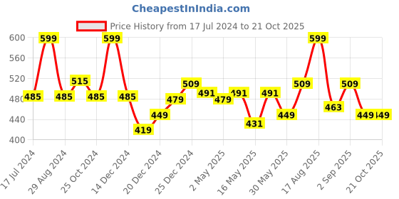 myntra.com AKKRITI BY PANTALOONS Girls Striped Flared Parallel Trousers akkriti by pantaloons Price History Graph from 17 Jul 2024 to 21 Oct 2025
