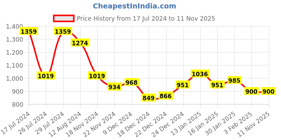 myntra.com AKKRITI BY PANTALOONS Girls Teal & Maroon Ready to Wear Lehenga & Blouse With Dupatta akkriti by pantaloons Price History Graph from 17 Jul 2024 to 11 Nov 2025
