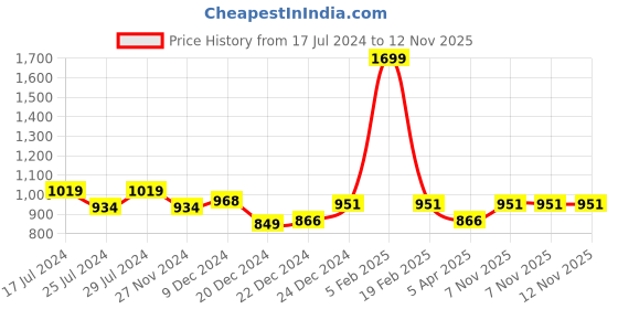 myntra.com AKKRITI BY PANTALOONS Girls Teal & Violet Printed Ready to Wear Lehenga & Blouse With Dupatta akkriti by pantaloons Price History Graph from 17 Jul 2024 to 11 Nov 2025