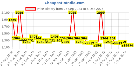 myntra.com AKKRITI BY PANTALOONS Girls Thread Work Ready To Wear Lehenga & Blouse With Dupatta akkriti by pantaloons Price History Graph from 25 Sep 2024 to 4 Dec 2025