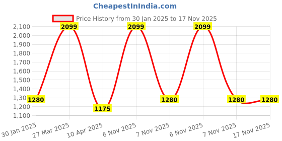 myntra.com AKKRITI BY PANTALOONS Girls Turquoise Blue & Cream-Coloured Embroidered Sequinned Ready to Wear Lehenga & akkriti by pantaloons Price History Graph from 30 Jan 2025 to 17 Nov 2025