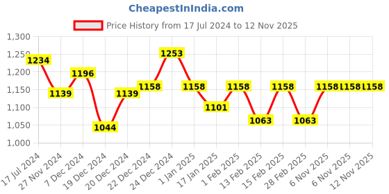 myntra.com AKKRITI BY PANTALOONS Girls Turquoise Blue & Cream-Coloured Embroidered Thread Work Ready to Wear Lehenga & akkriti by pantaloons Price History Graph from 17 Jul 2024 to 11 Nov 2025