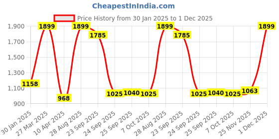 myntra.com AKKRITI BY PANTALOONS Girls Yellow & Green Printed Sequinned Ready to Wear Lehenga & Blouse With Dupatta akkriti by pantaloons Price History Graph from 30 Jan 2025 to 1 Dec 2025