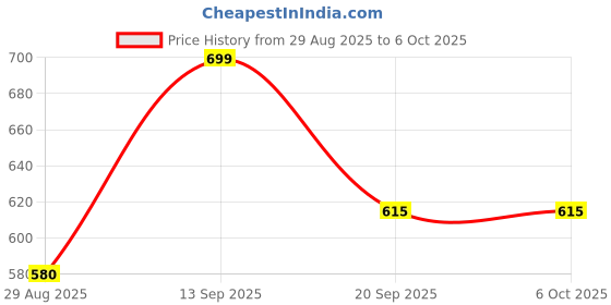myntra.com AKKRITI BY PANTALOONS Lime Green & Red Geometric Printed Kurti akkriti by pantaloons Price History Graph from 29 Aug 2025 to 6 Oct 2025