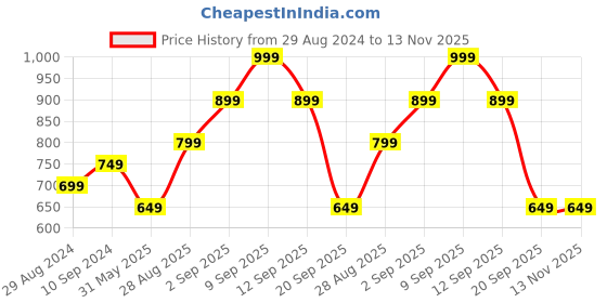 myntra.com AKKRITI BY PANTALOONS Mandarin Collar Embroidered Cotton Tunic akkriti by pantaloons Price History Graph from 29 Aug 2024 to 12 Nov 2025