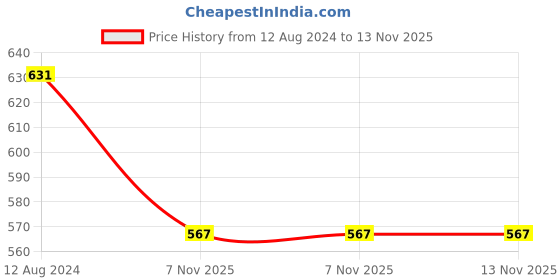 myntra.com AKKRITI BY PANTALOONS Mandarin Collar Printed Cotton Tunic akkriti by pantaloons Price History Graph from 12 Aug 2024 to 12 Nov 2025