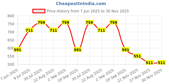 myntra.com AKKRITI BY PANTALOONS Mandarin Collar Printed Cotton Tunic akkriti by pantaloons Price History Graph from 7 Jun 2025 to 30 Nov 2025