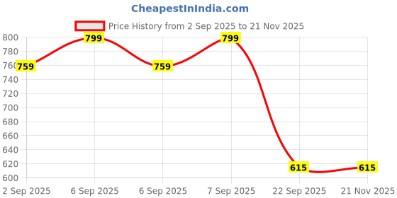myntra.com AKKRITI BY PANTALOONS Mandarin Collar Printed Cotton Tunic akkriti by pantaloons Price History Graph from 2 Sep 2025 to 20 Nov 2025