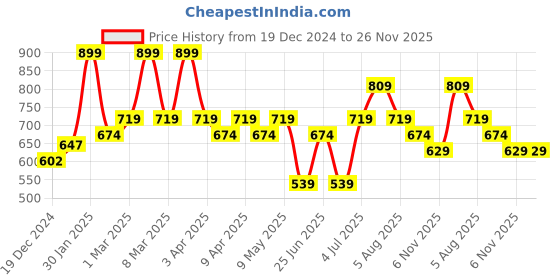 myntra.com AKKRITI BY PANTALOONS Mandarin Collar Printed Ethnic Tunic akkriti by pantaloons Price History Graph from 19 Dec 2024 to 24 Nov 2025