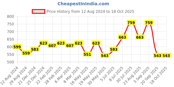 myntra.com AKKRITI BY PANTALOONS Mandarin Collar Printed Tunic akkriti by pantaloons Price History Graph from 12 Aug 2024 to 18 Oct 2025