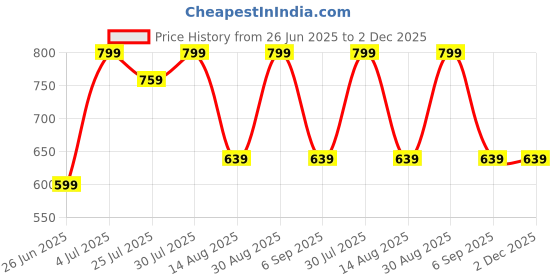 myntra.com AKKRITI BY PANTALOONS Mandarin Collar Printed Tunic akkriti by pantaloons Price History Graph from 26 Jun 2025 to 2 Dec 2025