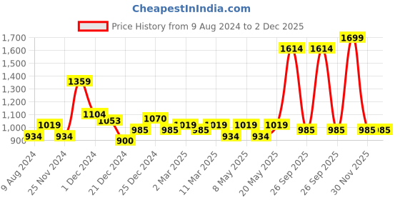 myntra.com AKKRITI BY PANTALOONS Mustard Yellow A-Line Midi Dress akkriti by pantaloons Price History Graph from 9 Aug 2024 to 1 Dec 2025