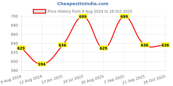 myntra.com AKKRITI BY PANTALOONS Navy Blue Floral Print Top akkriti by pantaloons Price History Graph from 9 Aug 2024 to 26 Oct 2025