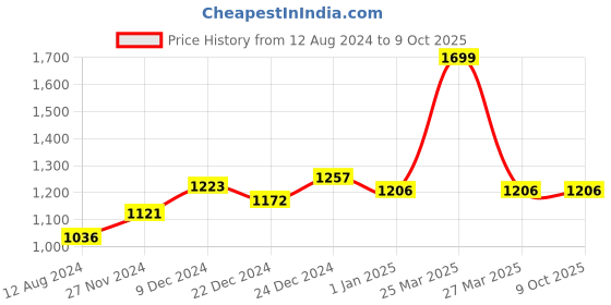 myntra.com AKKRITI BY PANTALOONS Off White & Green Printed Basic Jumpsuit akkriti by pantaloons Price History Graph from 12 Aug 2024 to 4 Oct 2025