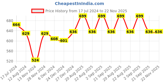myntra.com AKKRITI BY PANTALOONS Off White Checked Top akkriti by pantaloons Price History Graph from 17 Jul 2024 to 21 Nov 2025