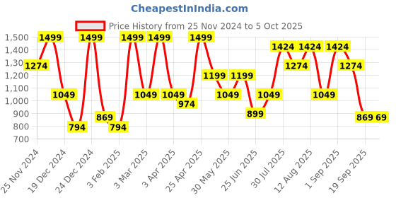myntra.com AKKRITI BY PANTALOONS Open-Front Shrug akkriti by pantaloons Price History Graph from 25 Nov 2024 to 5 Oct 2025