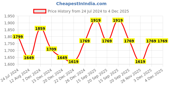 myntra.com AKKRITI BY PANTALOONS Pink & Gold-Toned Printed Ready to Wear Lehenga & Choli akkriti by pantaloons Price History Graph from 24 Jul 2024 to 4 Dec 2025