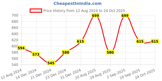 myntra.com AKKRITI BY PANTALOONS Pink & White Mandarin Collar Printed Tunic akkriti by pantaloons Price History Graph from 12 Aug 2024 to 24 Oct 2025