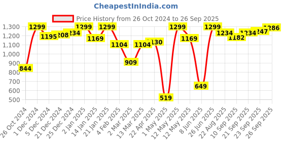 myntra.com Akkriti by Pantaloons Pink Crinkled Maxi Skirt akkriti by pantaloons Price History Graph from 26 Oct 2024 to 26 Sep 2025