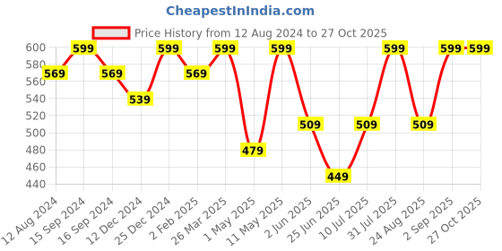 myntra.com AKKRITI BY PANTALOONS Pink Floral Print Flared Sleeve Top akkriti by pantaloons Price History Graph from 12 Aug 2024 to 26 Oct 2025