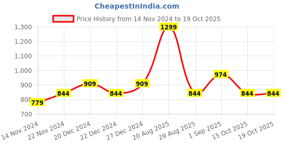 myntra.com AKKRITI BY PANTALOONS Pink Floral Printed Pure Cotton Kurti with Trousers & With Dupatta akkriti by pantaloons Price History Graph from 14 Nov 2024 to 17 Oct 2025