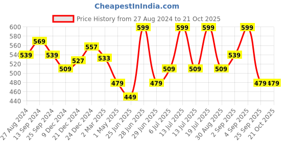 myntra.com AKKRITI BY PANTALOONS Polka Dot Print Puff Sleeve Cotton Top akkriti by pantaloons Price History Graph from 27 Aug 2024 to 21 Oct 2025