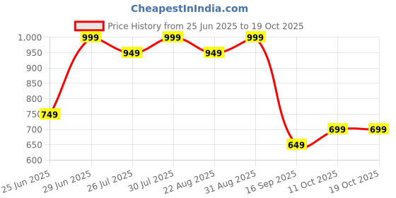 myntra.com AKKRITI BY PANTALOONS Print A-Line Midi Dress akkriti by pantaloons Price History Graph from 25 Jun 2025 to 18 Oct 2025