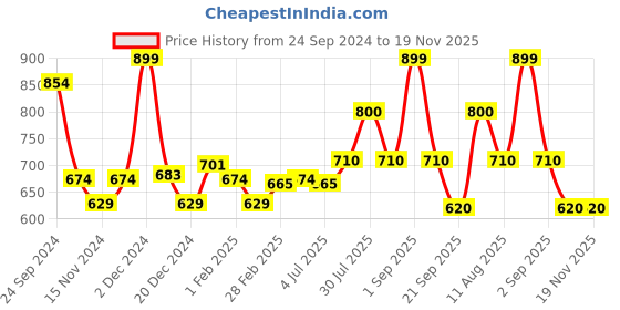 myntra.com AKKRITI BY PANTALOONS Print Cotton Top akkriti by pantaloons Price History Graph from 24 Sep 2024 to 19 Nov 2025