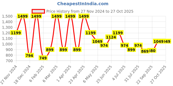myntra.com AKKRITI BY PANTALOONS Print Fit & Flare Dress akkriti by pantaloons Price History Graph from 27 Nov 2024 to 26 Oct 2025