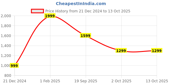 myntra.com AKKRITI BY PANTALOONS Print Fit & Flare Midi Dress akkriti by pantaloons Price History Graph from 21 Dec 2024 to 12 Oct 2025